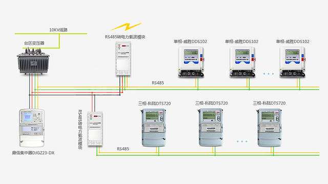 載波遠程抄表，帶給你不一樣的感受--老王說表