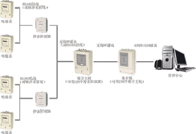 細(xì)述遠(yuǎn)程抄表系統(tǒng)的功能及特點
